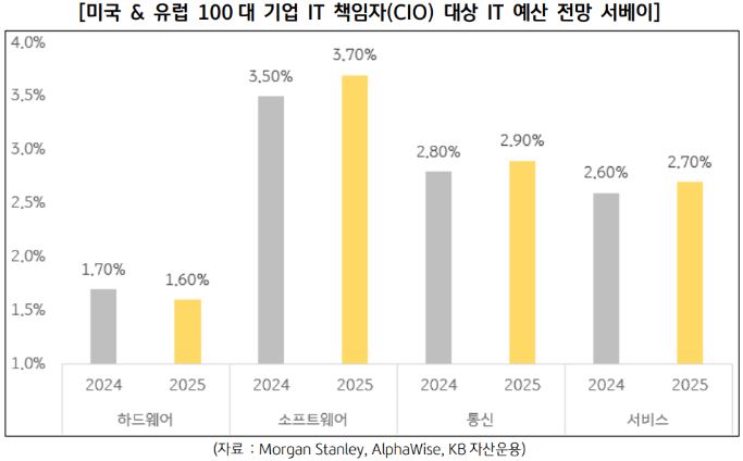 미국과 유럽 100대 기업 it 책임자 대상 'it 예산 전망' 서베이의 주요 결과를 보여주는 자료.